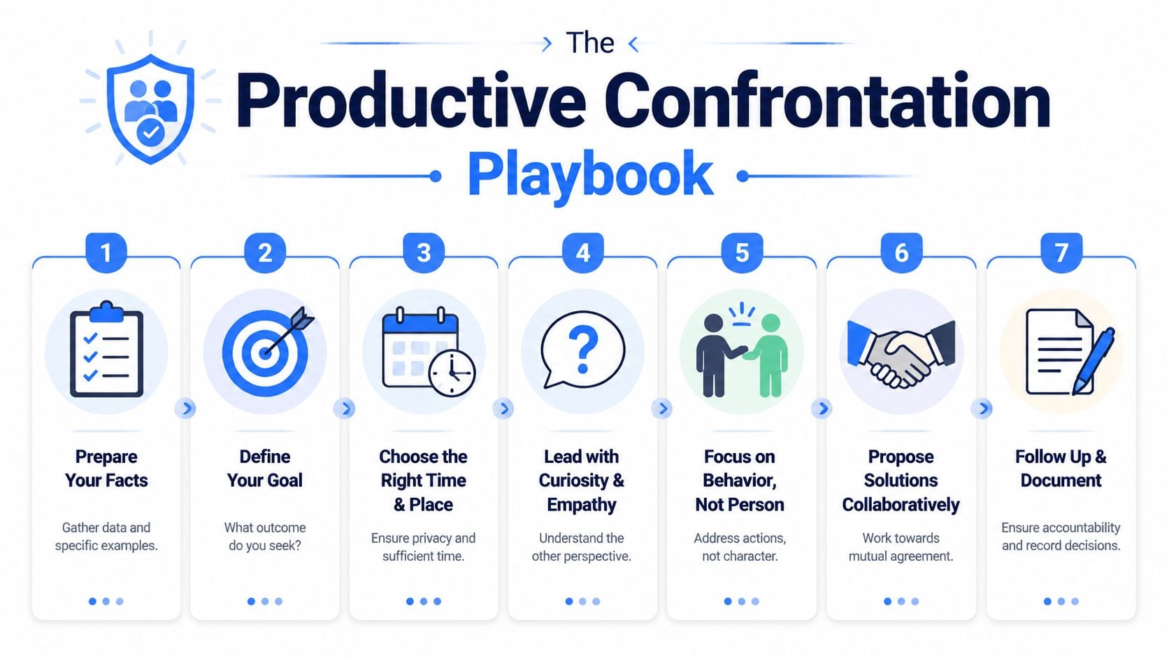 A seven-step instructional infographic titled The Productive Confrontation Playbook for resolving workplace conflicts effectively.