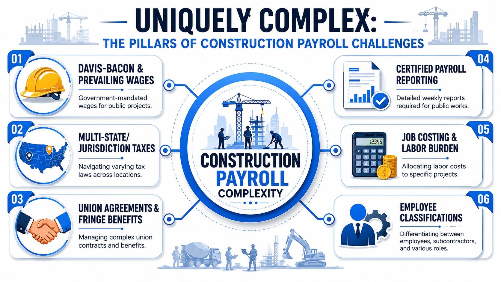 An infographic detailing the six primary pillars of construction payroll complexity, including tax, labor, and compliance challenges.
