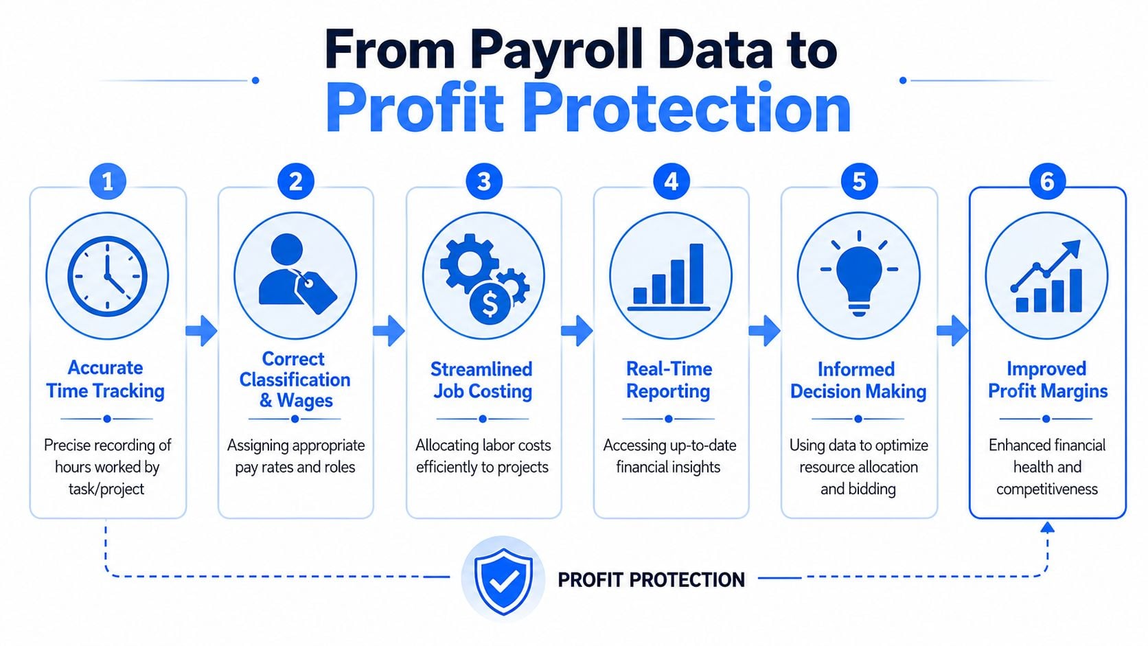 A six-step infographic showing the process of payroll management to achieve increased profit protection for business.