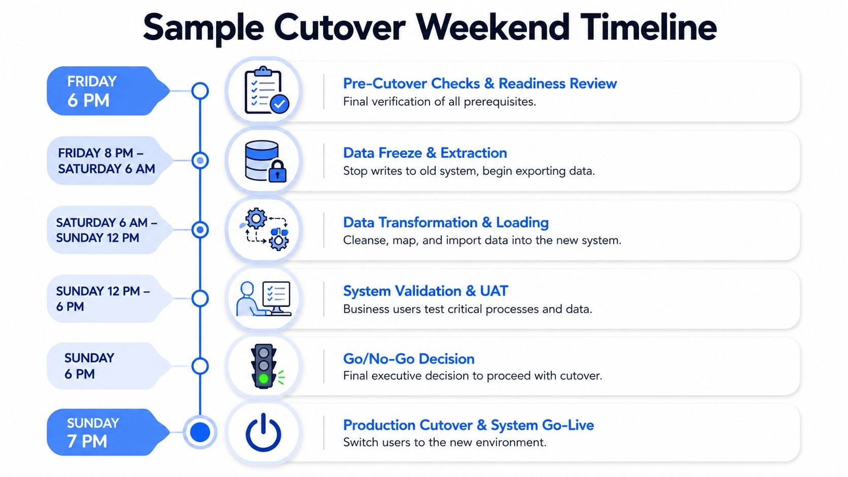 A structured timeline infographic illustrating the step-by-step process of a data migration cutover weekend.