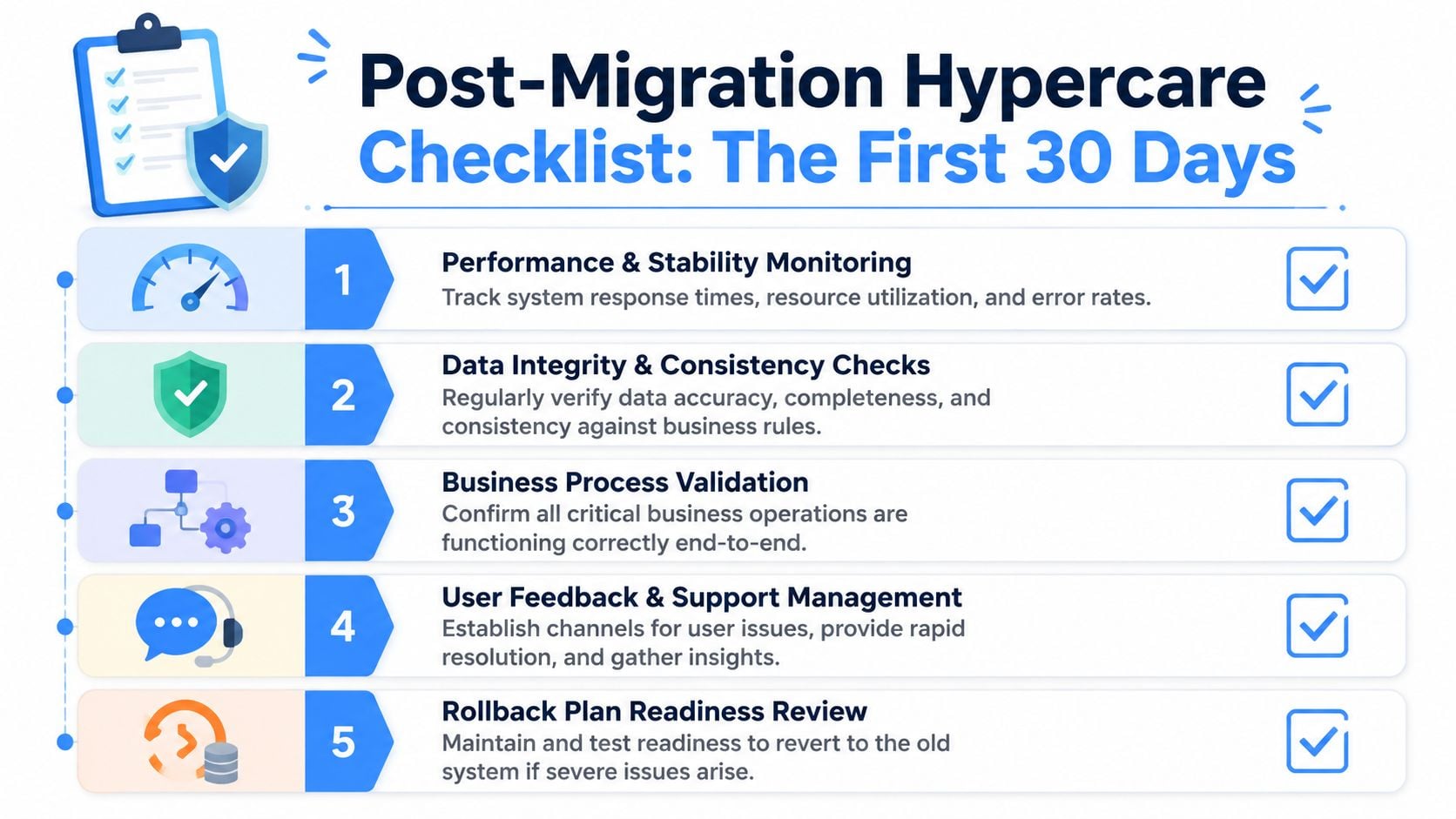 A checklist infographic titled Post-Migration Hypercare outlining five essential steps for the first 30 days after migration.