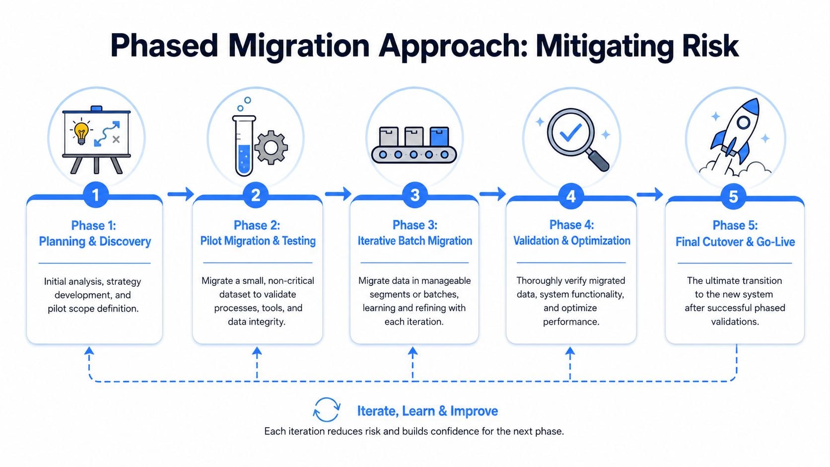 A diagram illustrating a five-step phased data migration process for mitigating business and technical risks.