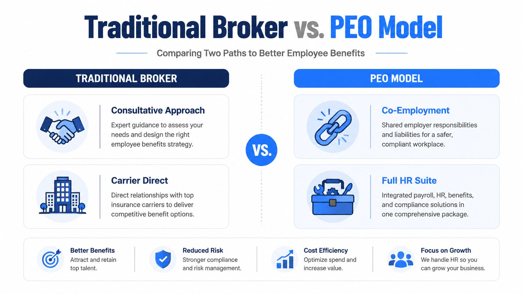 A comparison infographic between traditional insurance brokers and the PEO model for business employee benefits management.