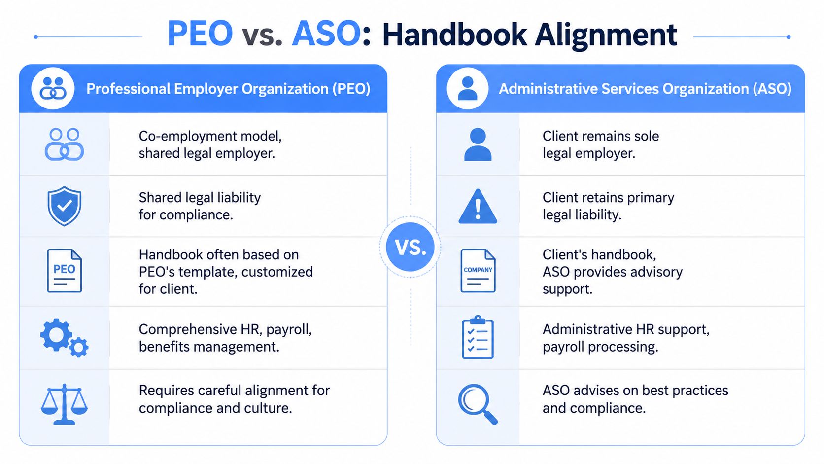 A comparison chart outlining the key differences between PEO and ASO models for employee handbook alignment.