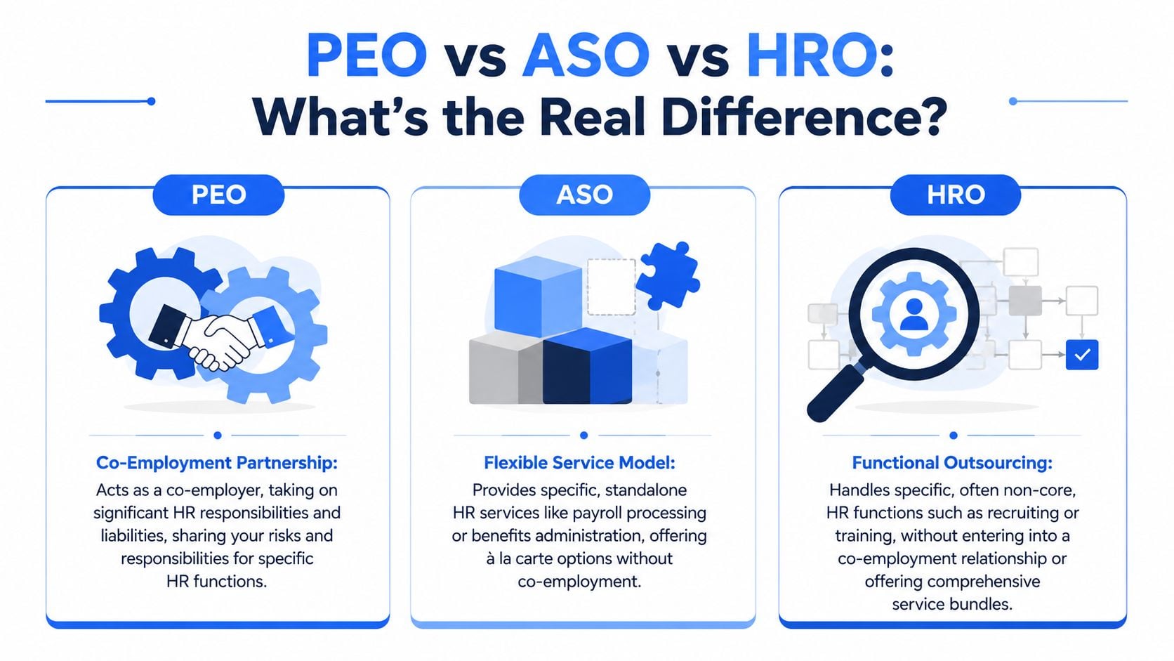 A comparison chart explaining the differences between PEO, ASO, and HRO models in human resources outsourcing.