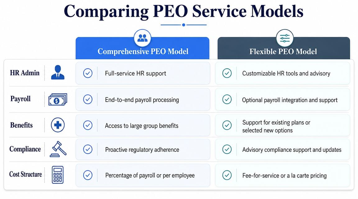 Comparing PEO Service Models and Benefits Packages