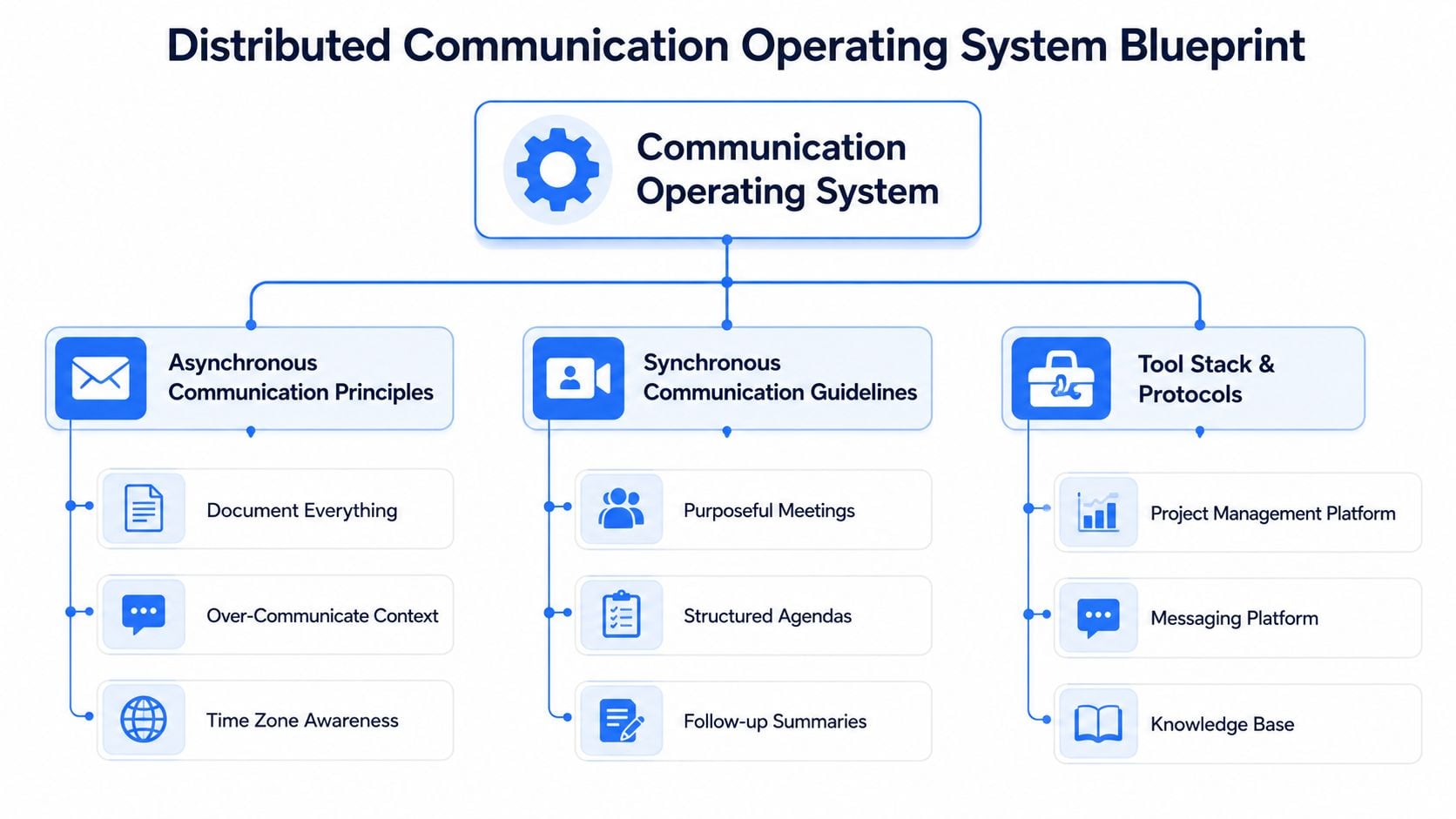 A diagram outlining a distributed communication operating system blueprint for managing distributed teams effectively.