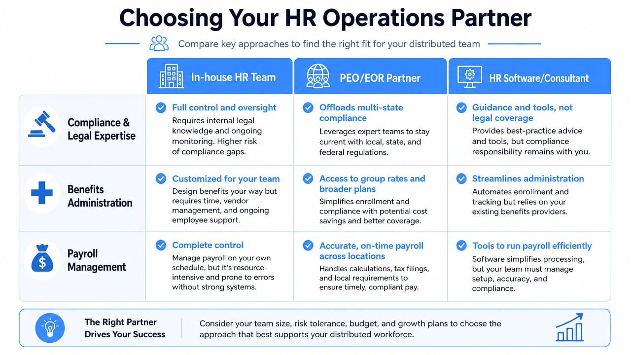A comparison chart outlining the pros and cons of using an in-house HR team, PEO/EOR partners, or HR software.