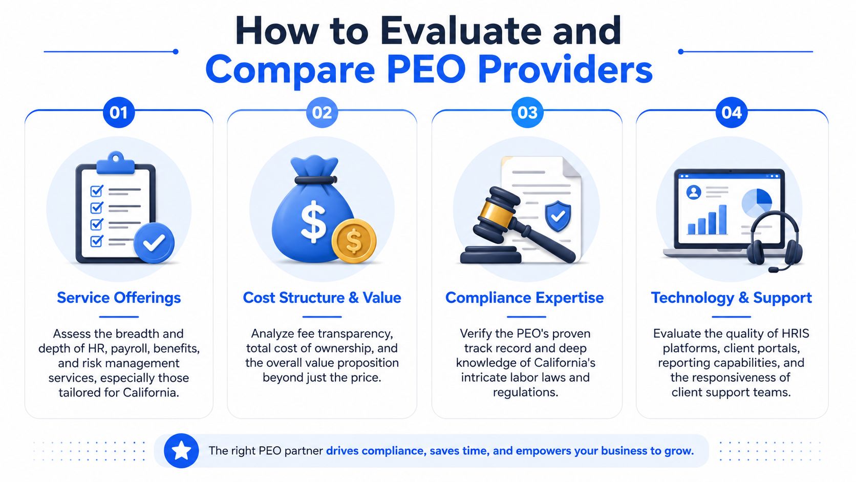 A four-step infographic illustrating how to evaluate and compare PEO service providers for business compliance.