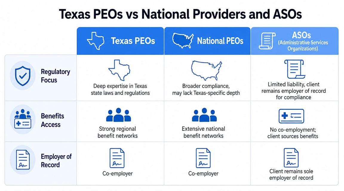 A comparison table outlining the differences between Texas PEOs, National PEOs, and Administrative Services Organizations (ASOs).