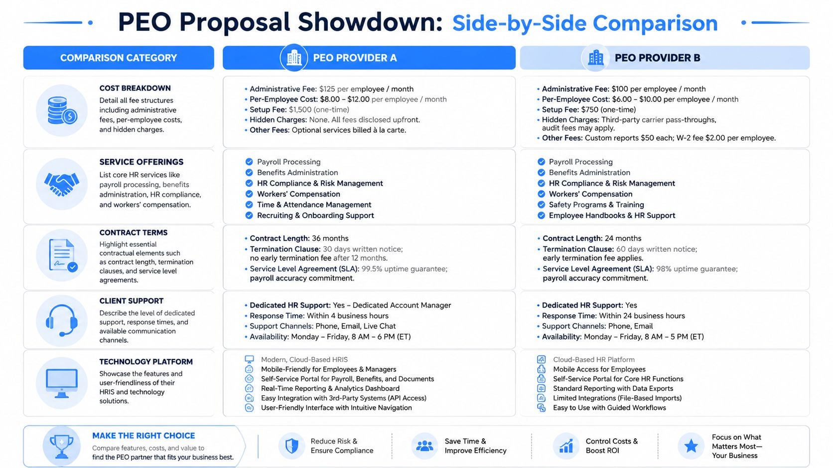 A side-by-side comparison table between PEO Provider A and PEO Provider B, detailing costs, services, and contract terms.