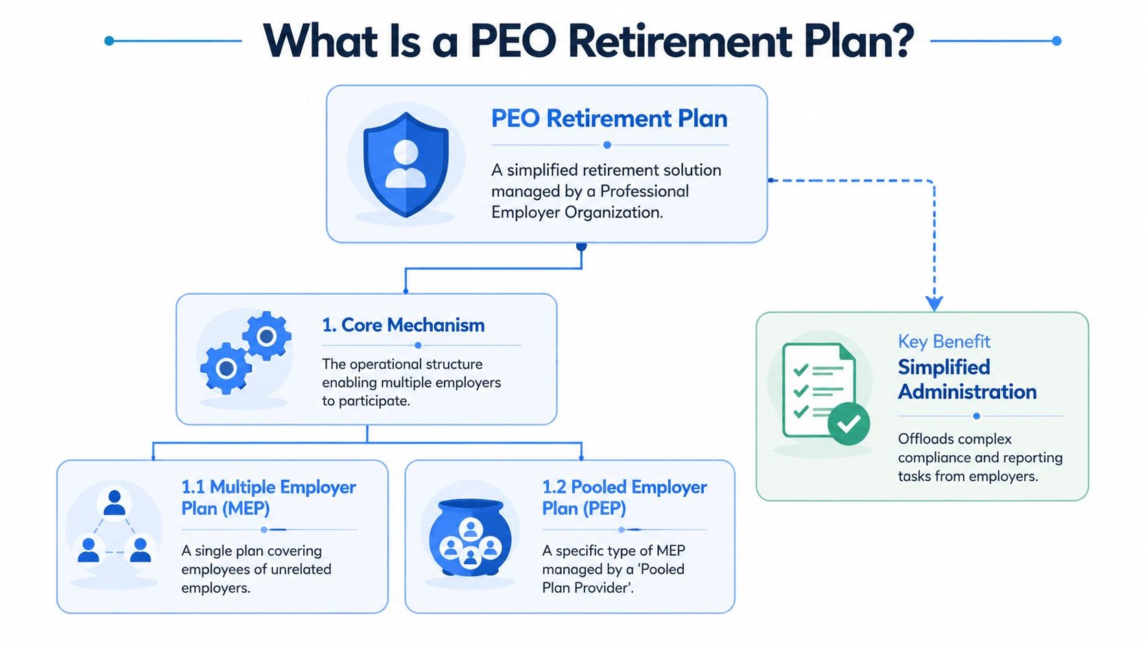 An infographic explaining the definition, core mechanisms, and administrative benefits of a PEO retirement plan.