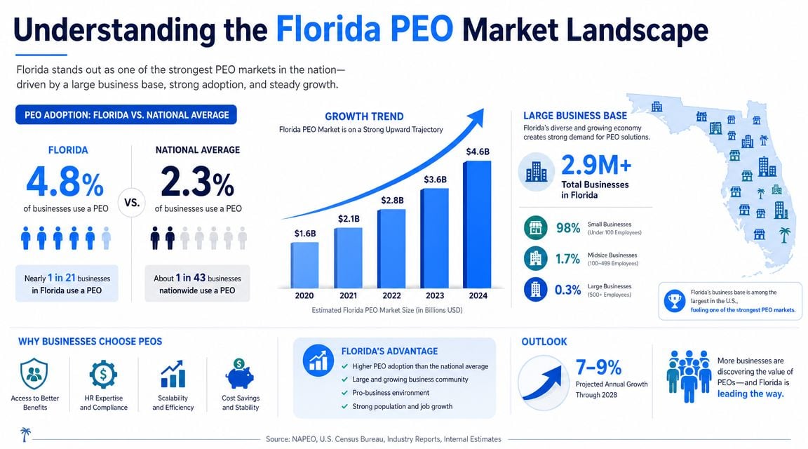 An infographic showing the growth, market adoption, and advantages of using professional employer organizations in Florida.