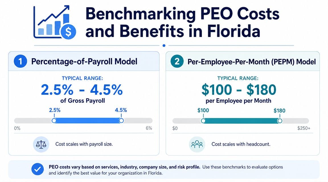 A chart comparing PEO cost models in Florida based on percentage of payroll and per employee monthly rates.