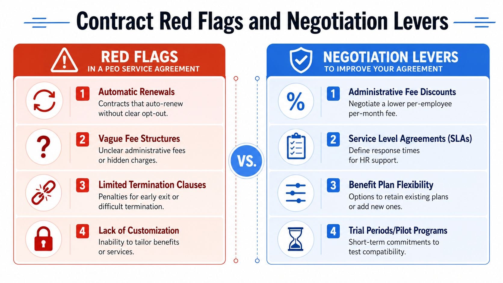 A comparison chart outlining red flags in PEO service agreements versus negotiation levers for business improvement.