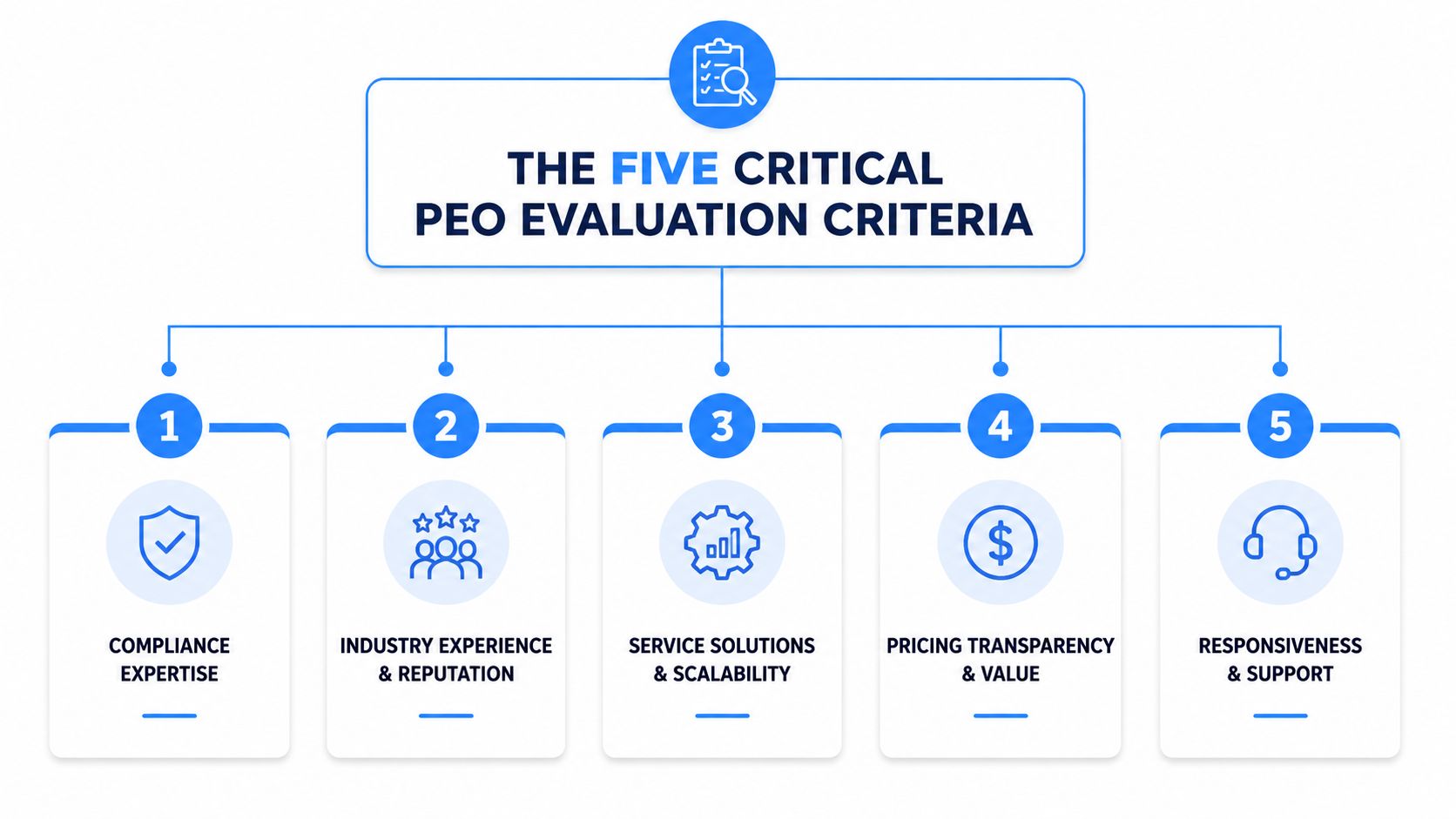 A diagram outlining the five critical evaluation criteria for selecting a professional employer organization for businesses.