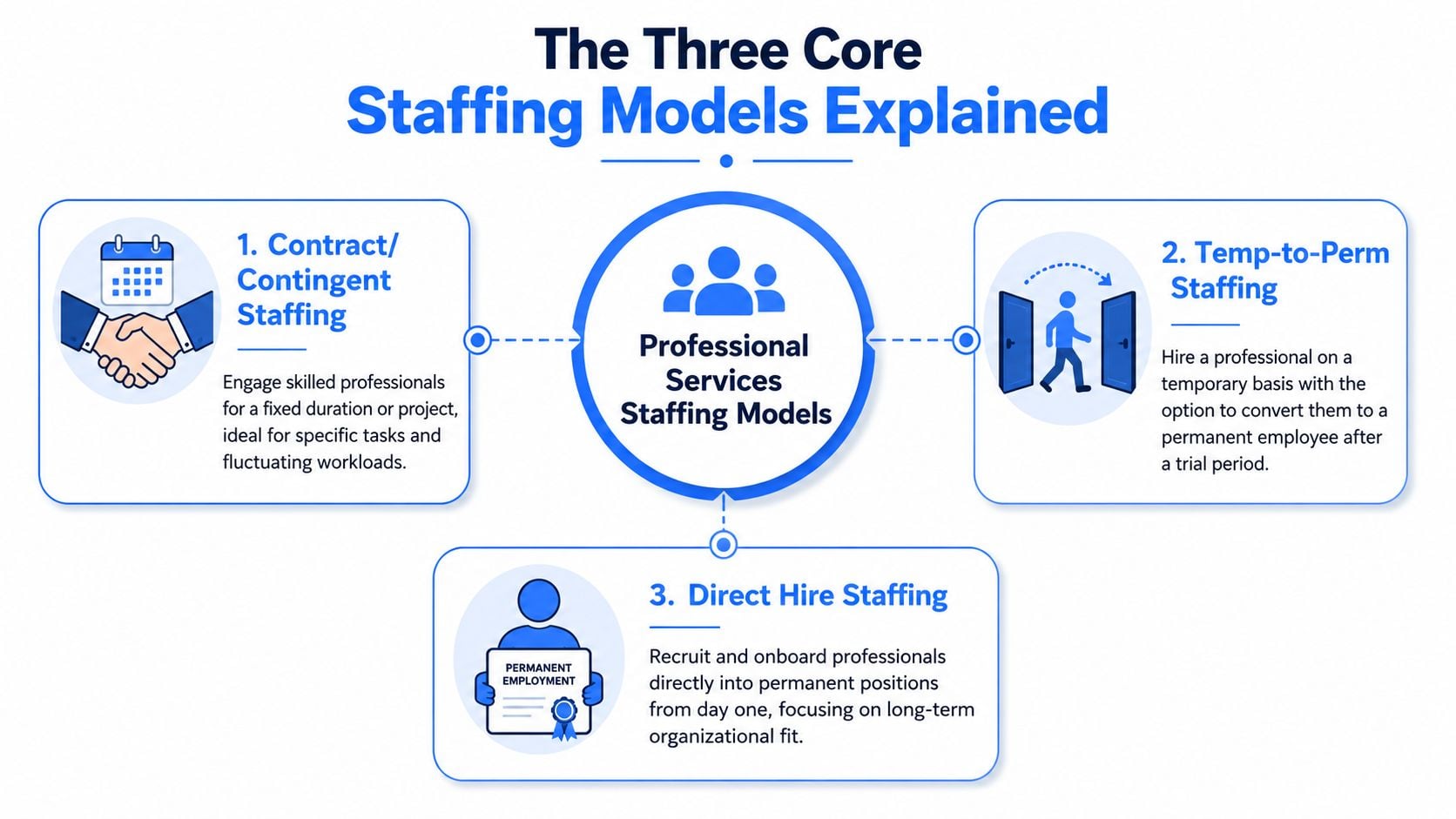 A professional infographic illustrating the three core staffing models: Contract, Temp-to-Perm, and Direct Hire staffing solutions.