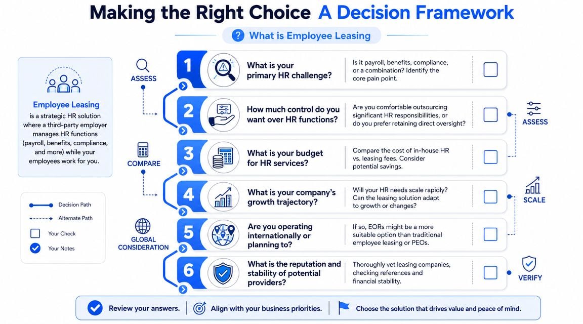 A decision framework infographic explaining the key considerations for businesses evaluating employee leasing as an HR solution.