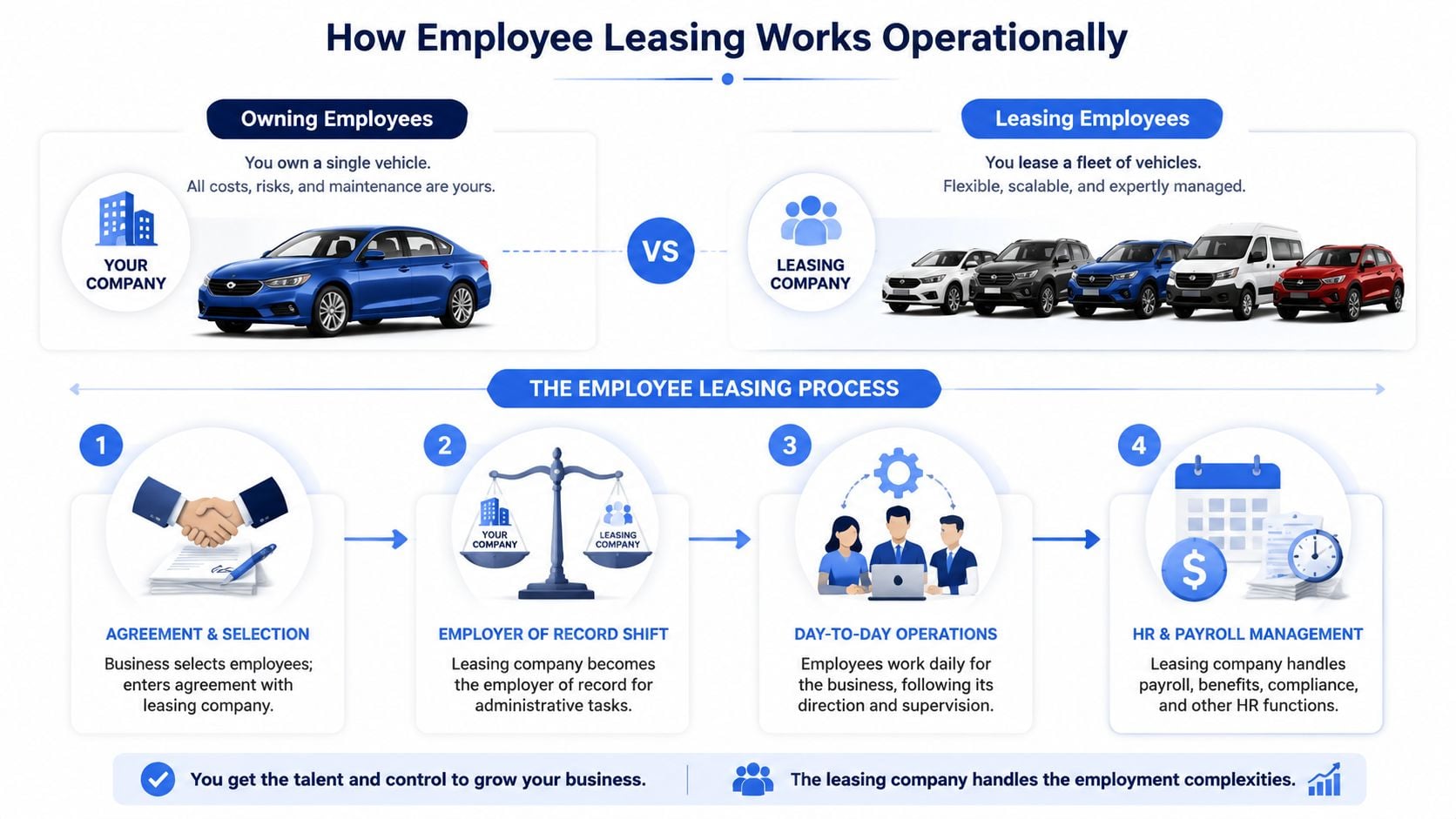 An infographic illustrating how employee leasing works, comparing owning versus leasing staff through a step-by-step process.