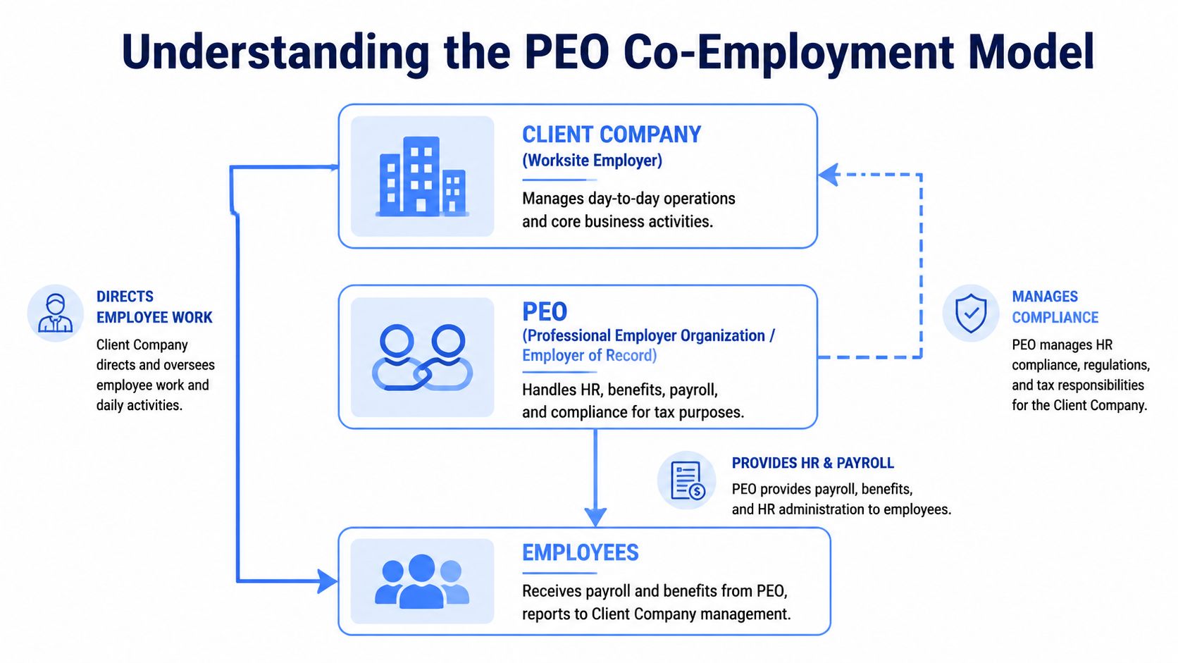 A diagram illustrating the PEO co-employment model between a client company, the PEO, and their employees.