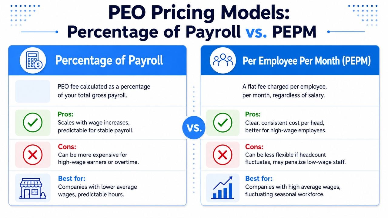 A comparison chart explaining the differences between percentage of payroll and per employee per month PEO pricing models.
