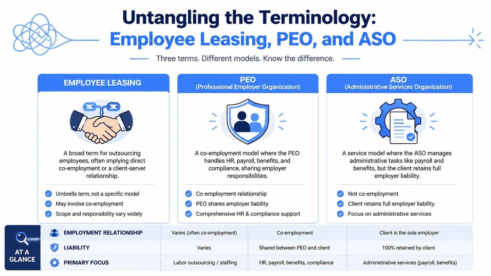 A comparison chart explaining the differences between employee leasing, PEO, and ASO business management models.