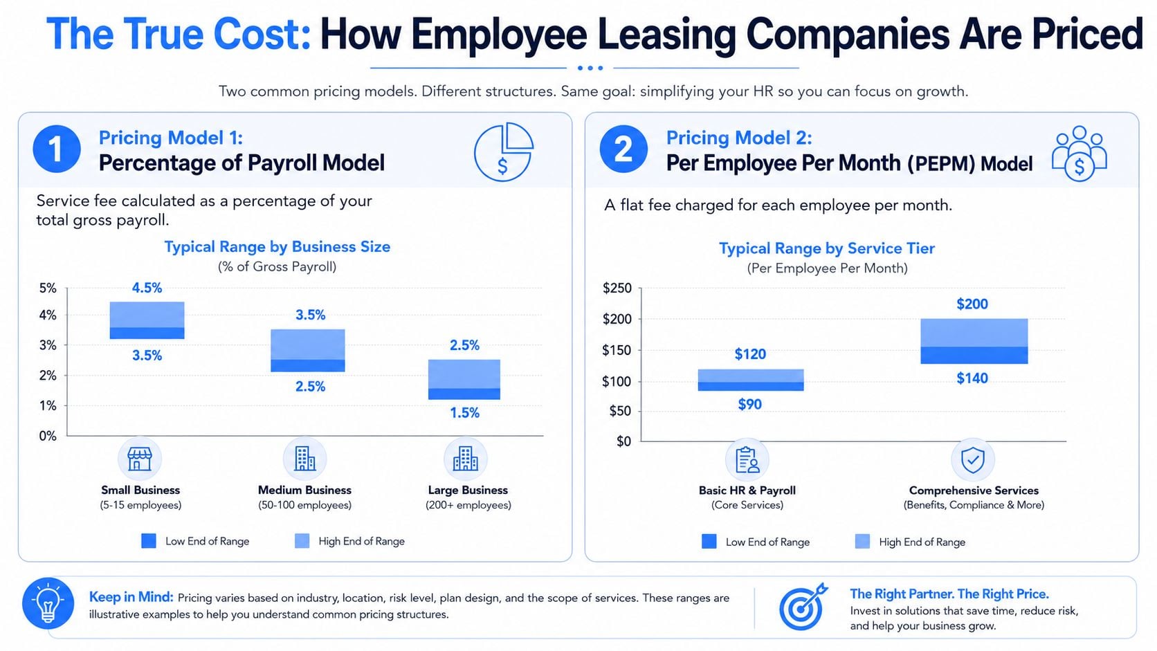 An infographic detailing two common employee leasing company pricing models, including percentage of payroll and flat per-employee fees.