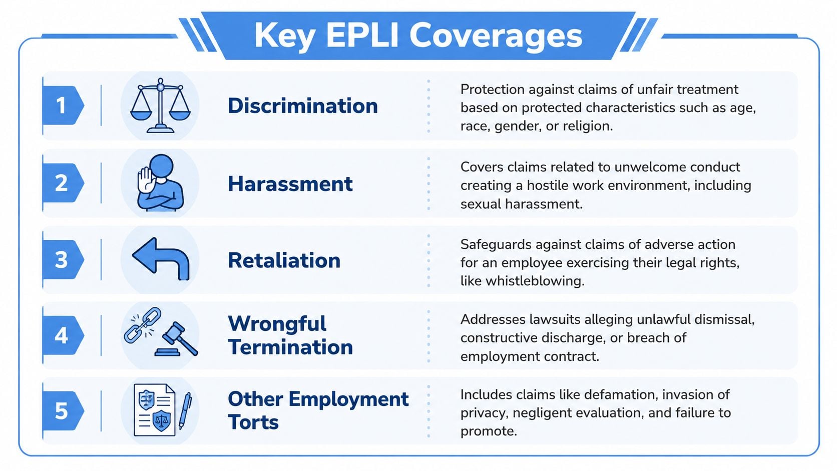 An infographic titled Key EPLI Coverages outlining five essential types of employment liability insurance policies and descriptions.