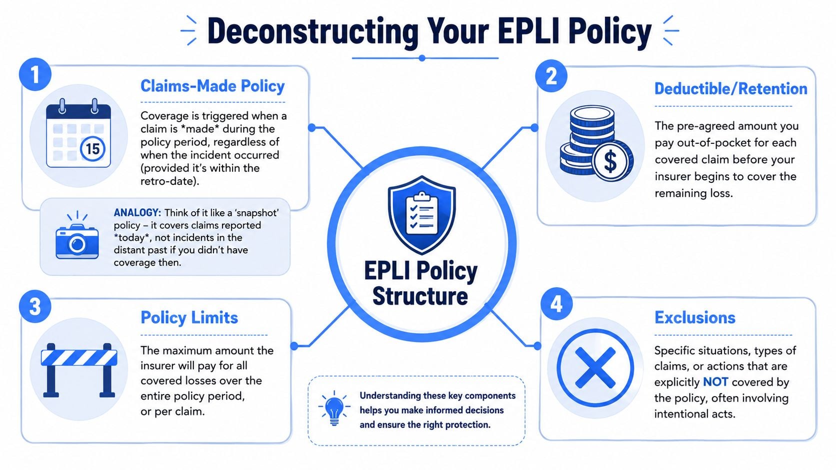 A diagram illustrating the four key components of an Employment Practices Liability Insurance policy structure.