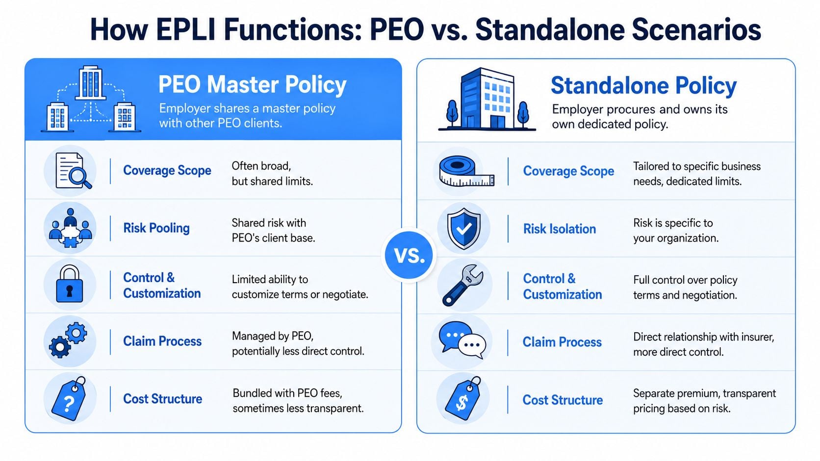A comparison chart illustrating the differences between EPLI master policies through a PEO versus standalone policies.