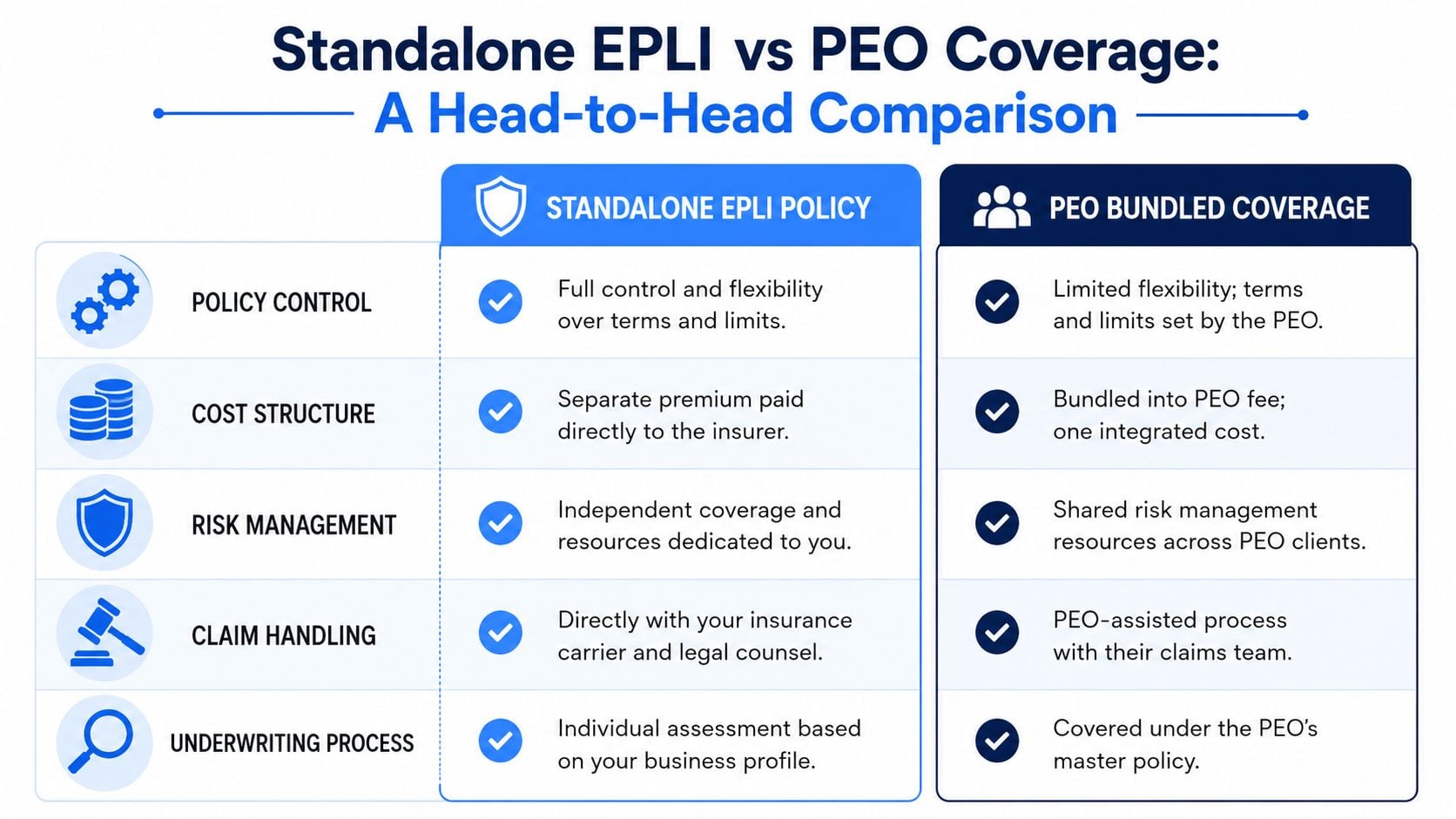 A comparison chart outlining the differences between standalone EPLI insurance policies and PEO bundled coverage options for businesses.