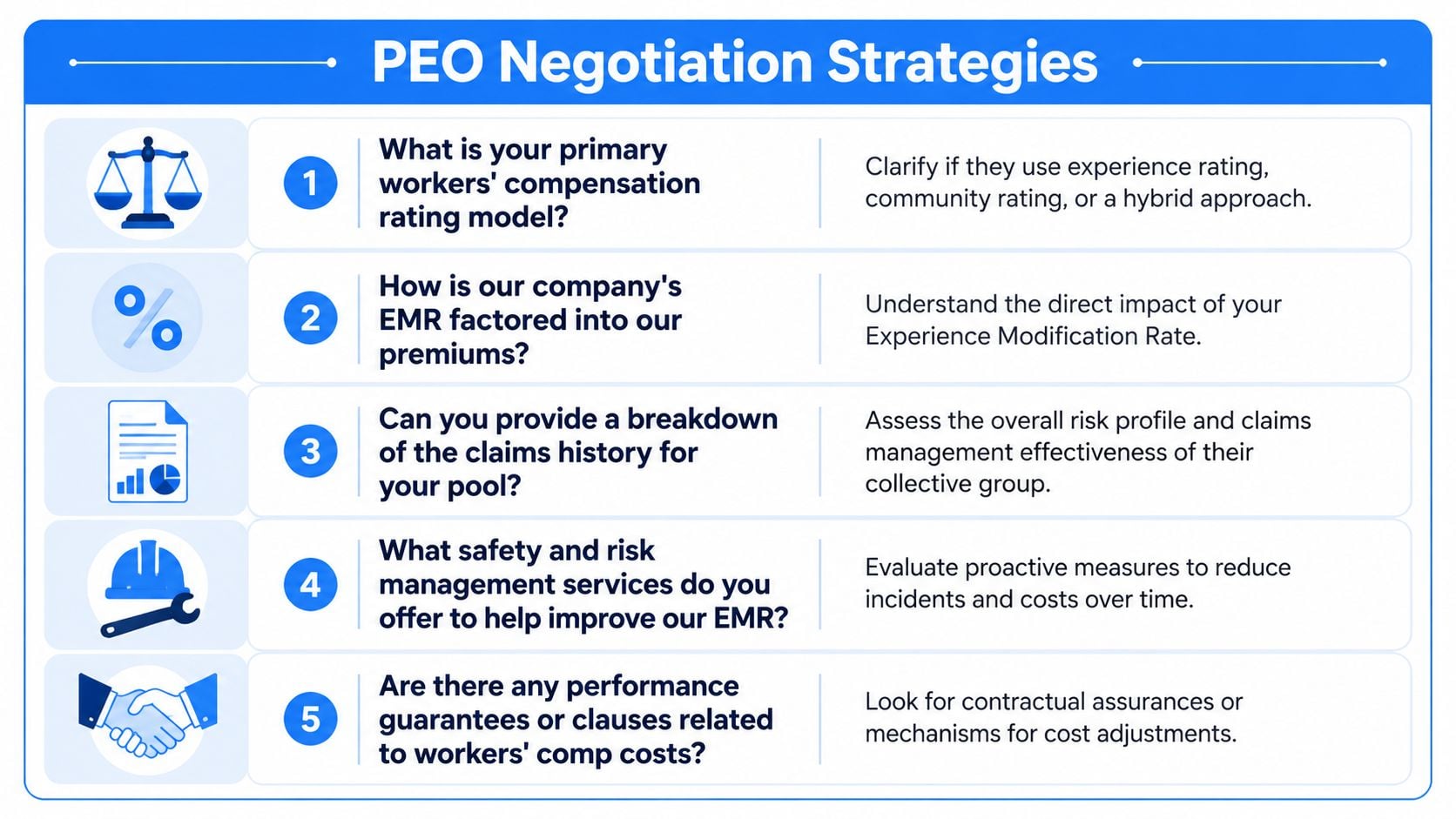 A graphic listing five key negotiation strategies for selecting a Professional Employer Organization, focusing on workers compensation.