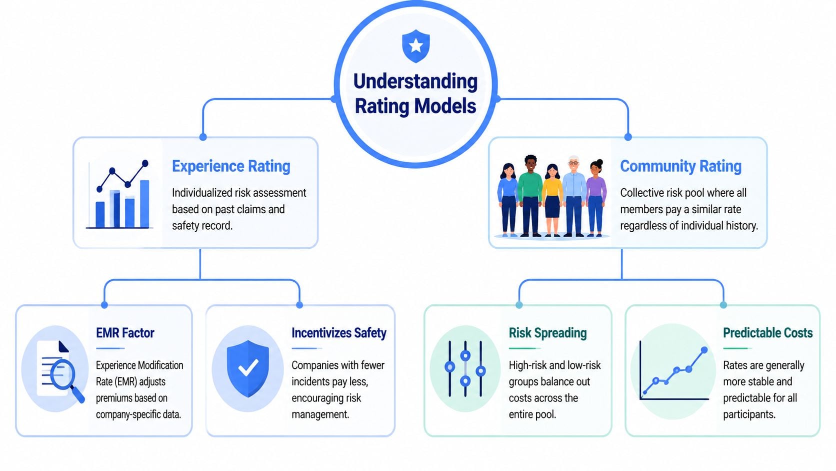 A diagram comparing experience rating and community rating as two distinct insurance and cost assessment models.