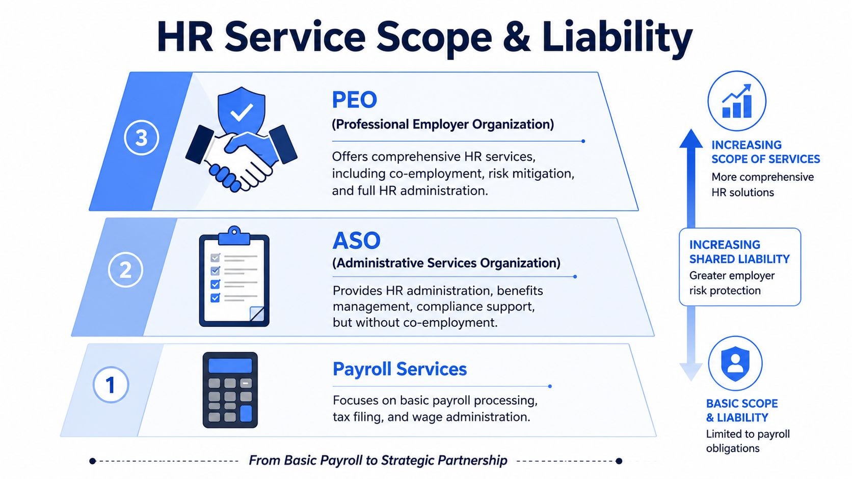 A diagram illustrating the levels of HR services including Payroll, ASO, and PEO models.