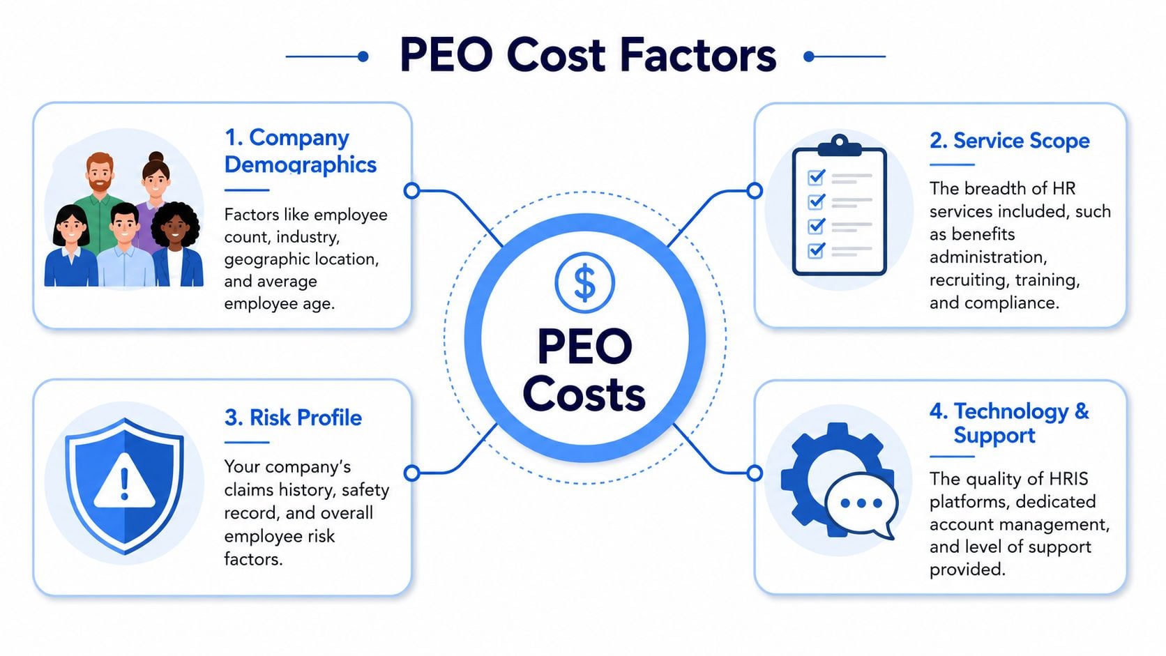 A diagram illustrating four key factors that influence the total cost of outsourcing HR to a PEO provider.