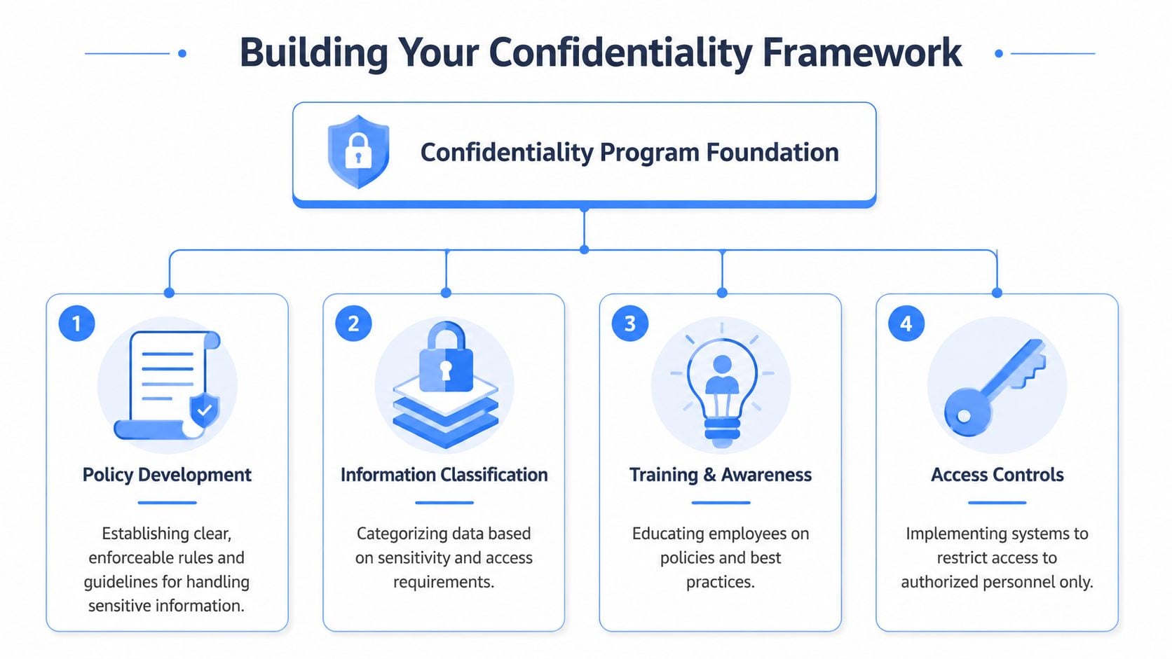 A diagram outlining the four key steps for building a workplace information confidentiality framework.