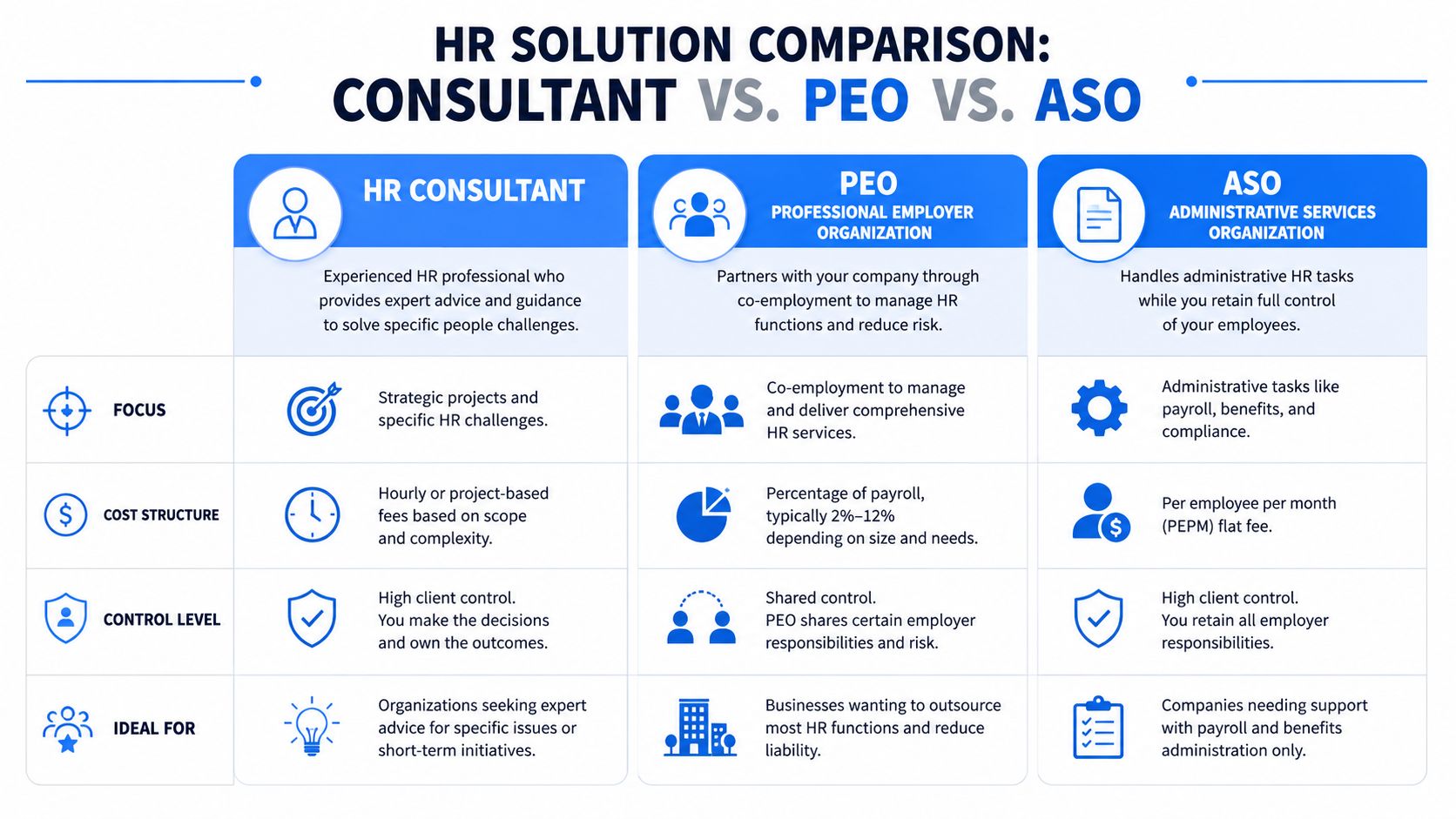 A comparison chart outlining the differences between HR Consultant, PEO, and ASO business service models.