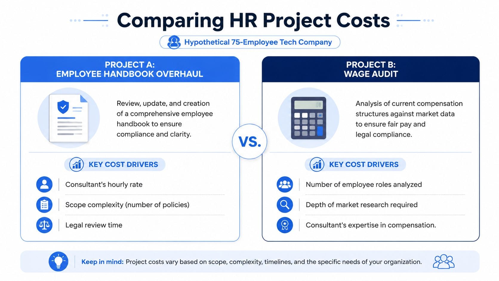 A comparison infographic detailing key cost drivers for HR projects like employee handbook overhauls and wage audits.