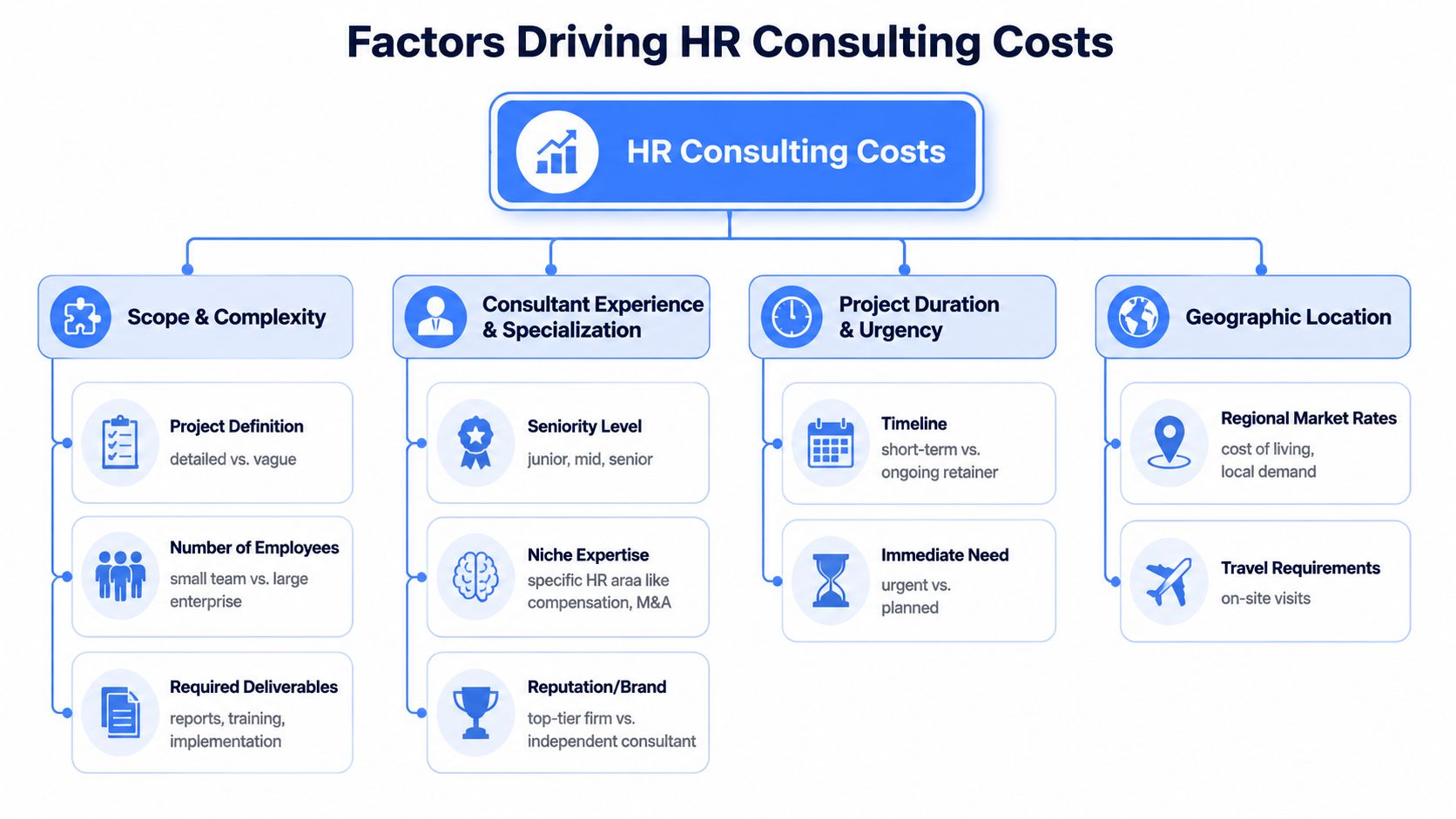 An organizational chart showing four main categories of factors that impact the total cost of HR consulting services.
