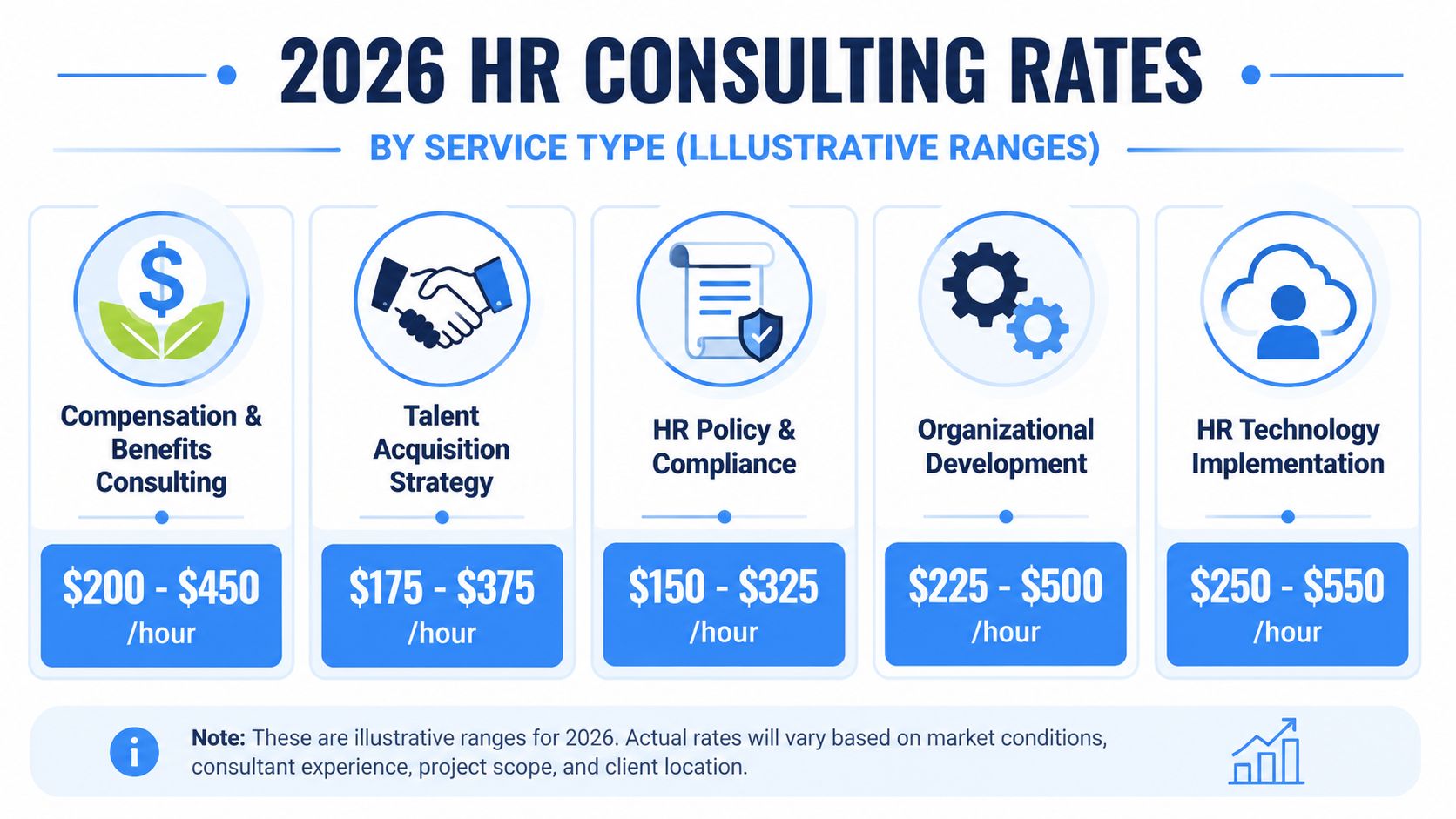 A chart illustrating the 2026 hourly rate ranges for various human resources consulting services by specialty.