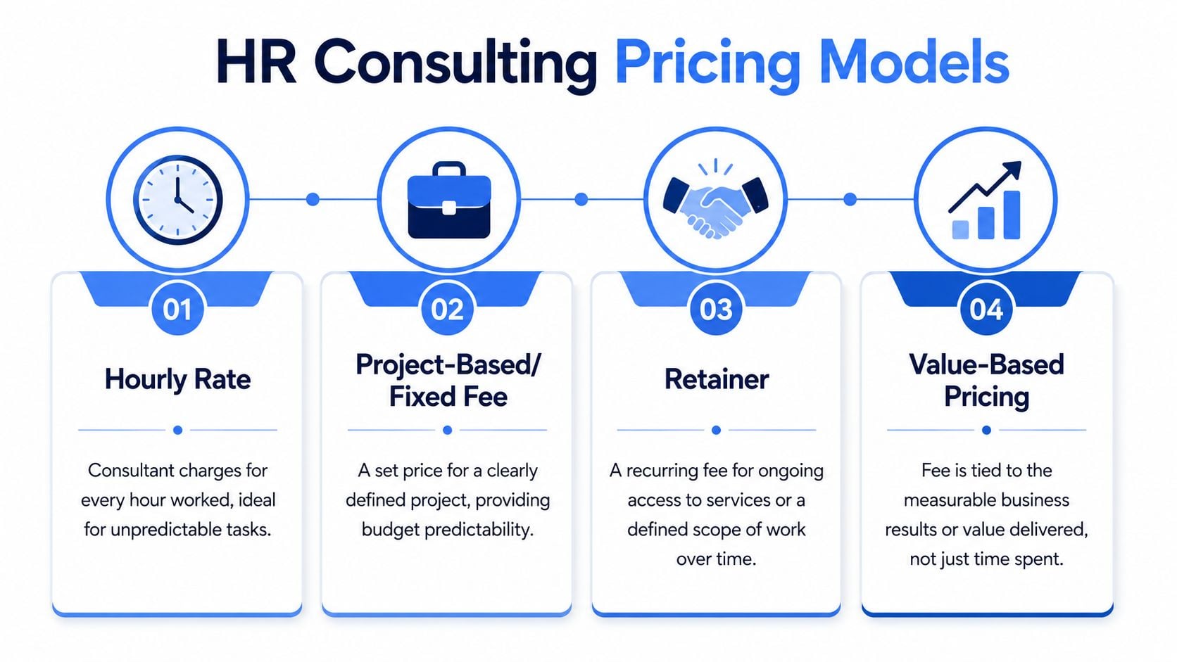 An infographic showing four common HR consulting pricing models including hourly, project-based, retainer, and value-based fees.