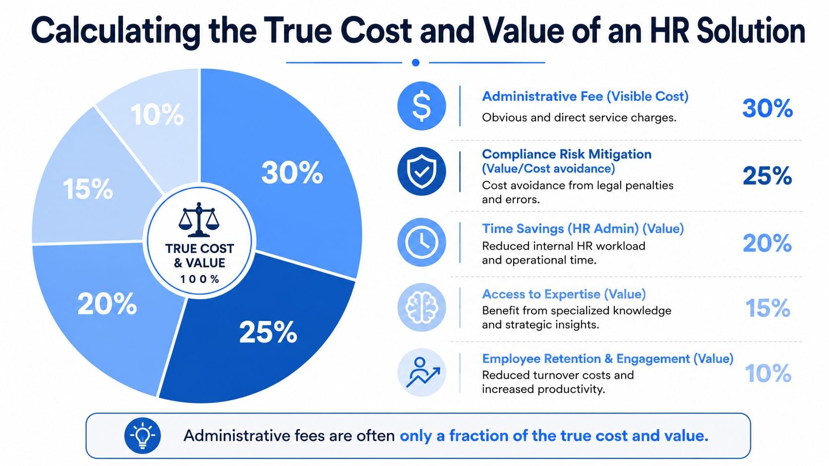 A pie chart infographic detailing the true cost and value components of an HR consulting solution.