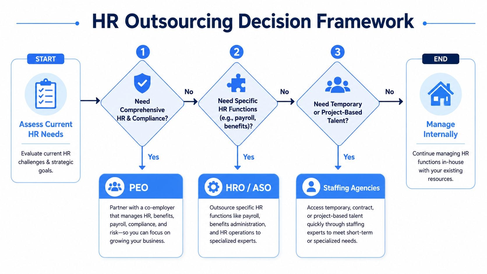 A flowchart titled HR Outsourcing Decision Framework that guides businesses in choosing between PEO, HRO, ASO, or internal management.