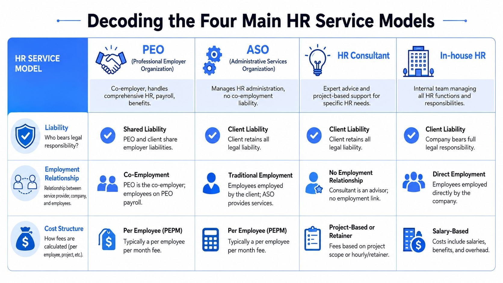 A comparison chart outlining four HR service models including PEO, ASO, HR Consultant, and In-house HR.