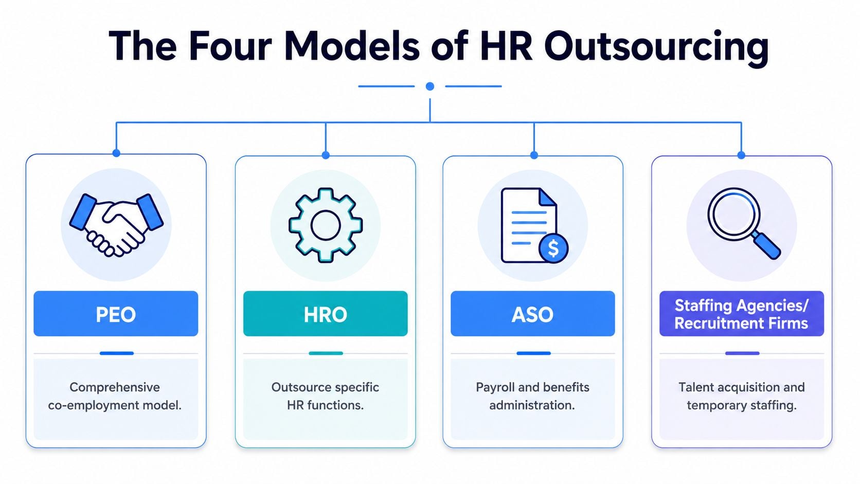 A diagram outlining the four common models of HR outsourcing including PEO, HRO, ASO, and recruitment firms.