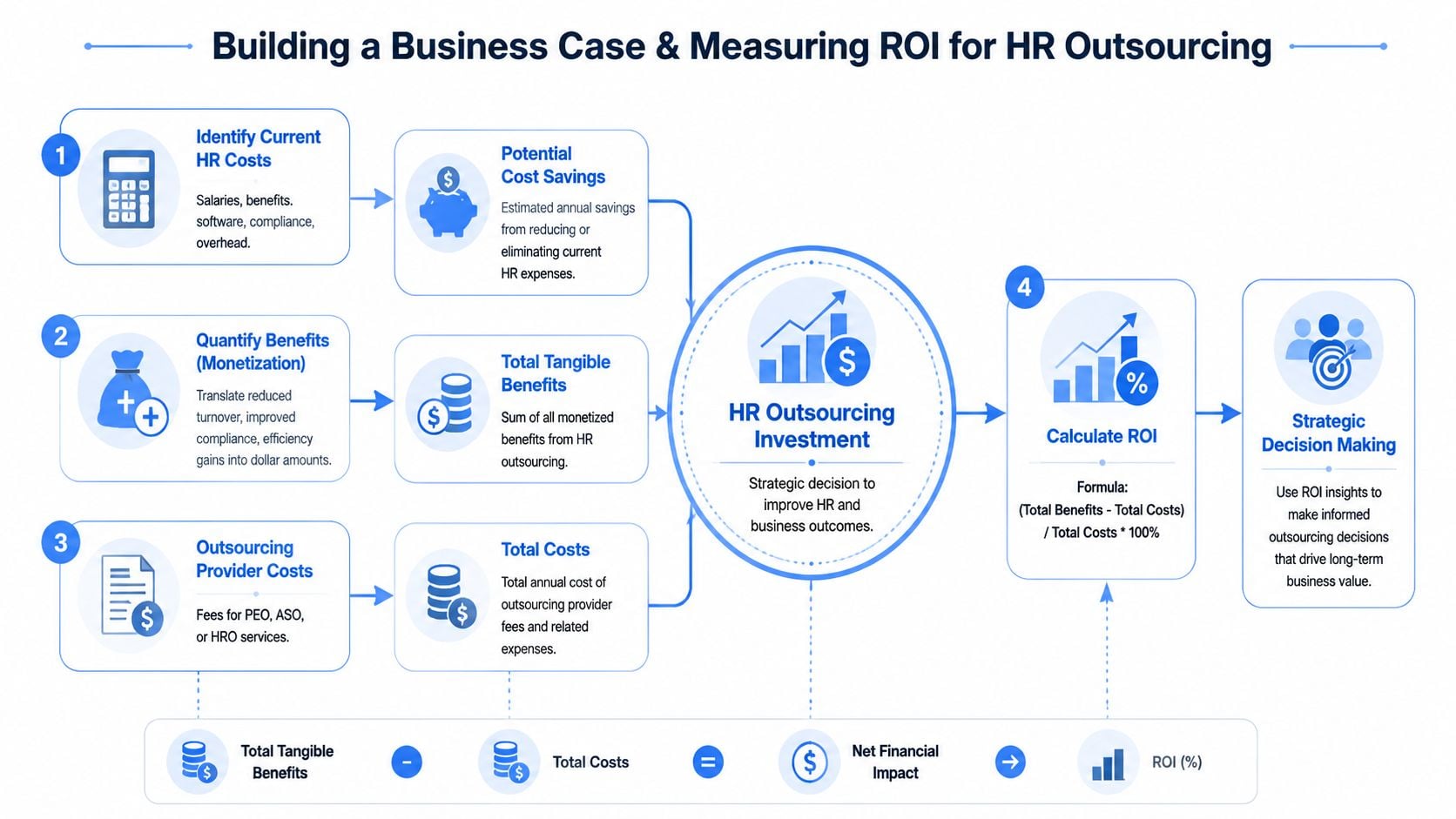 An infographic showing the four-step process to build a business case and measure ROI for HR outsourcing.