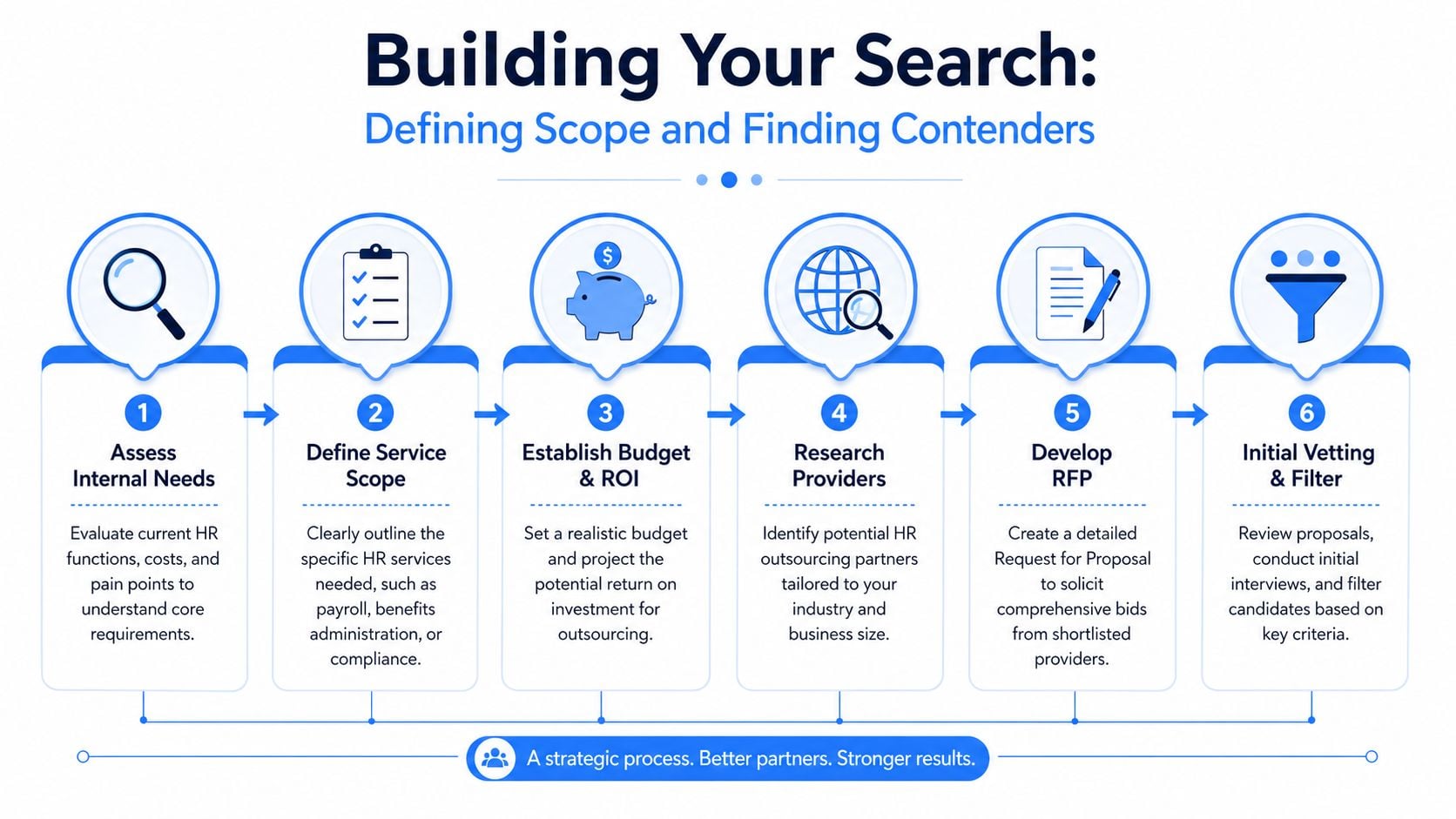 A six-step infographic outlining a strategic process for finding and hiring HR outsourcing services.