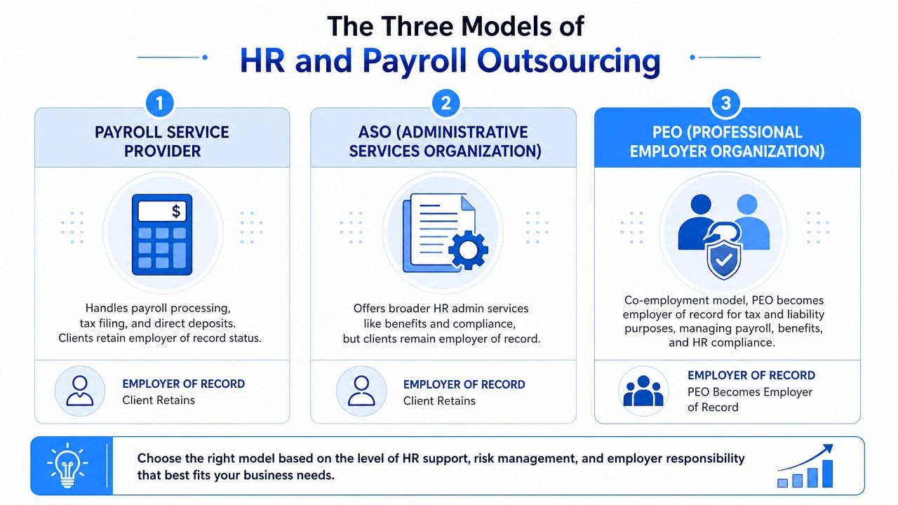 A diagram illustrating the three models of HR and payroll outsourcing: payroll service provider, ASO, and PEO.