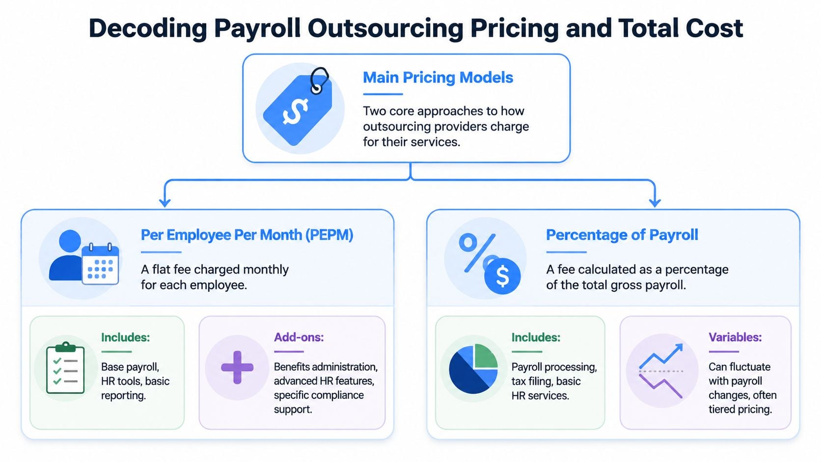 An infographic detailing two common payroll outsourcing pricing models: Per Employee Per Month and Percentage of Payroll.