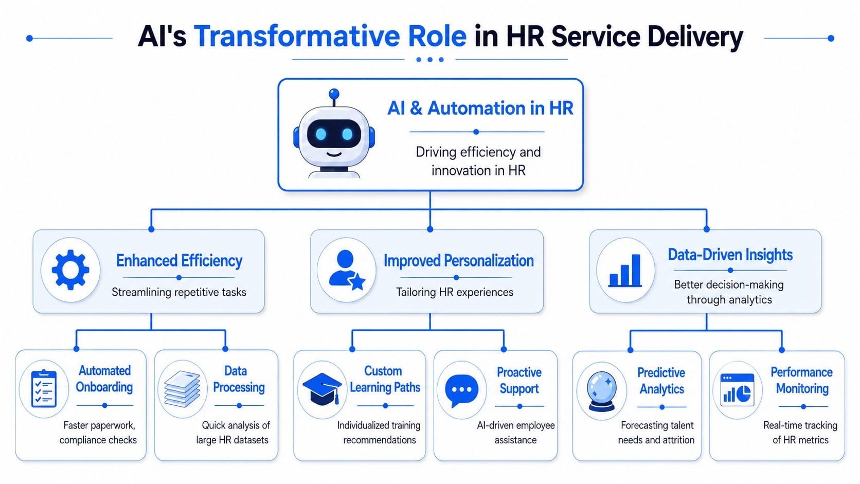 A diagram illustrating how AI and automation improve efficiency, personalization, and data insights within HR service delivery.